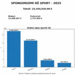 Laureatët e Vitit 2025: Këta janë fituesit e çmimeve nga Komiteti Olimpik i Kosovës